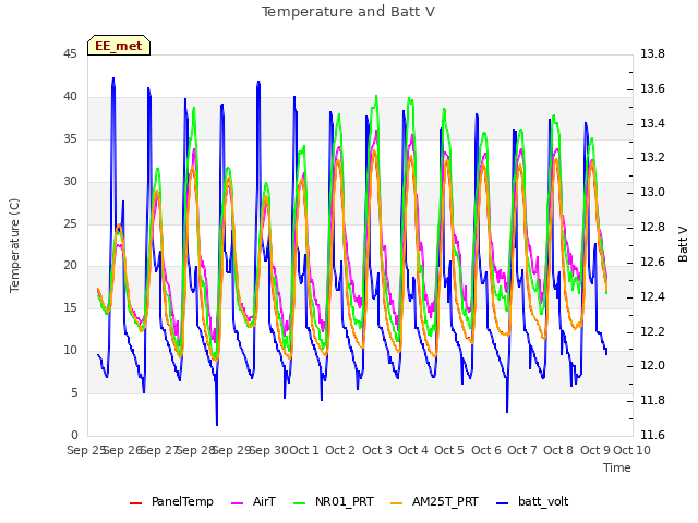 plot of Temperature and Batt V