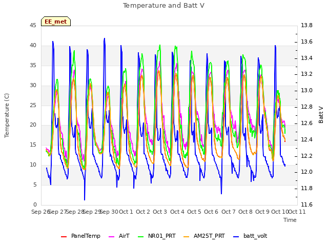 plot of Temperature and Batt V