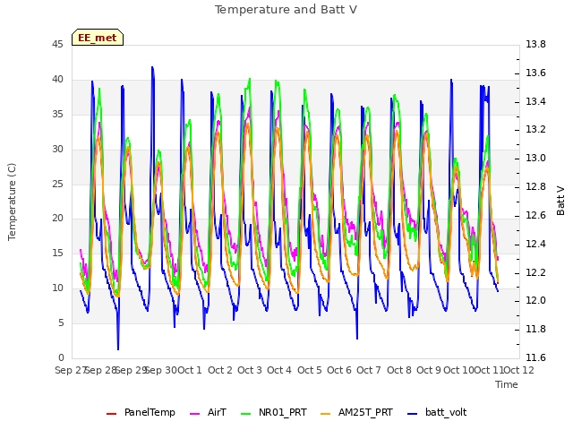 plot of Temperature and Batt V