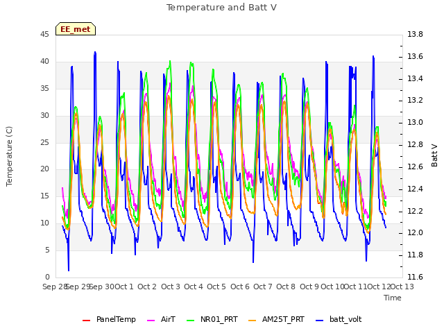 plot of Temperature and Batt V