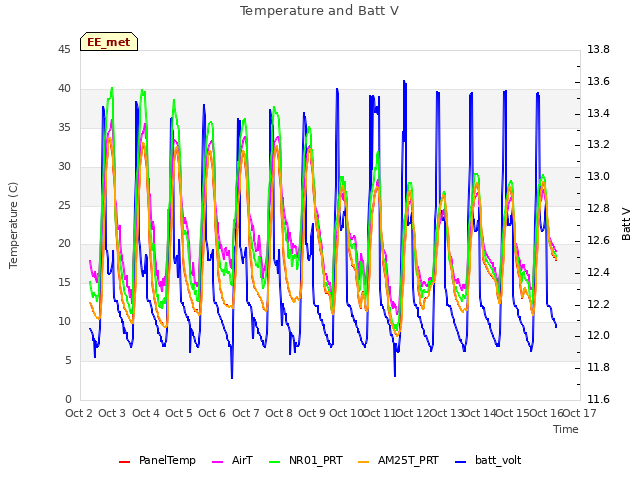 plot of Temperature and Batt V