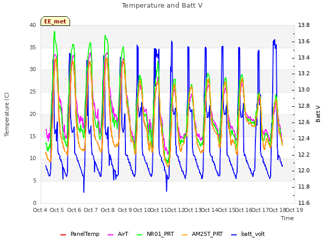 plot of Temperature and Batt V