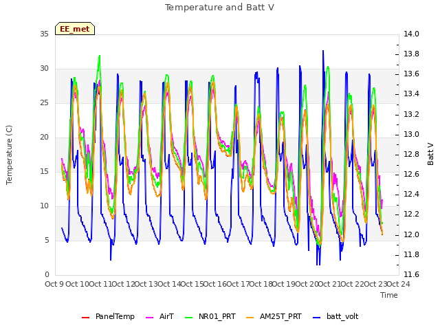 plot of Temperature and Batt V