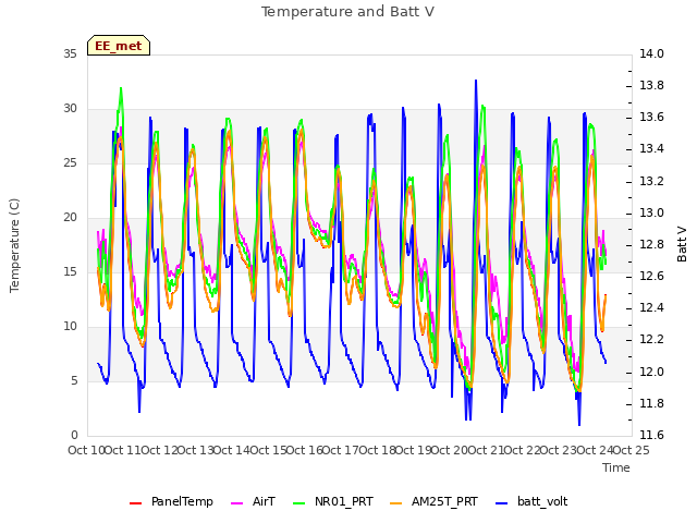 plot of Temperature and Batt V