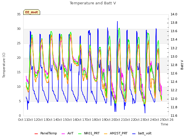 plot of Temperature and Batt V