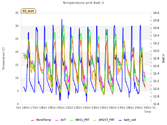 plot of Temperature and Batt V