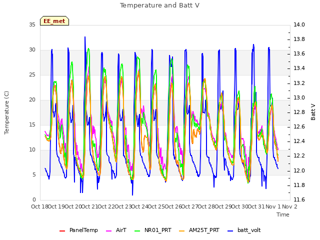 plot of Temperature and Batt V