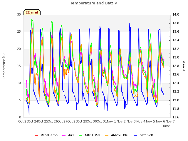 plot of Temperature and Batt V