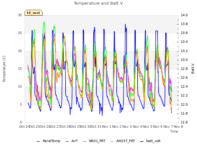 plot of Temperature and Batt V