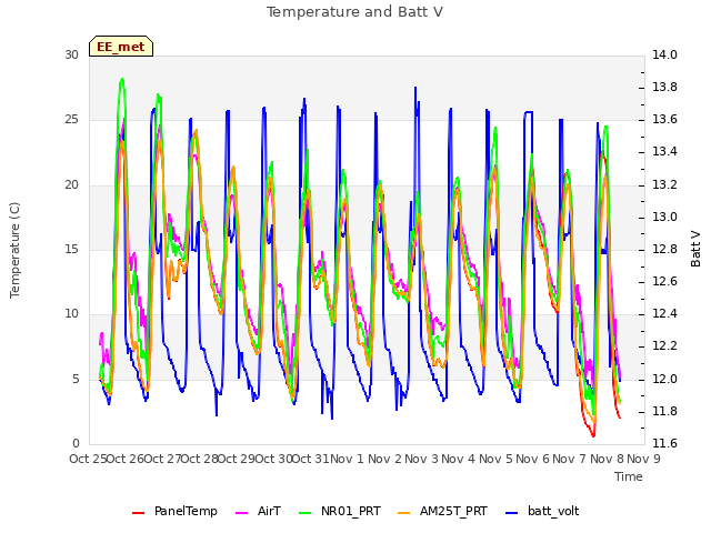 plot of Temperature and Batt V