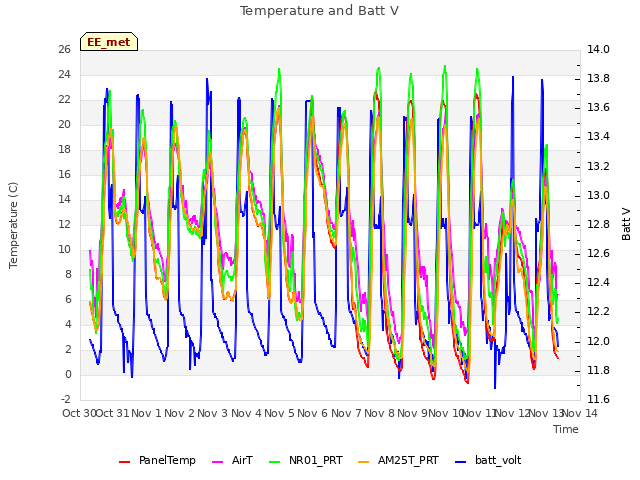 plot of Temperature and Batt V