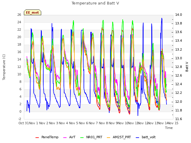 plot of Temperature and Batt V