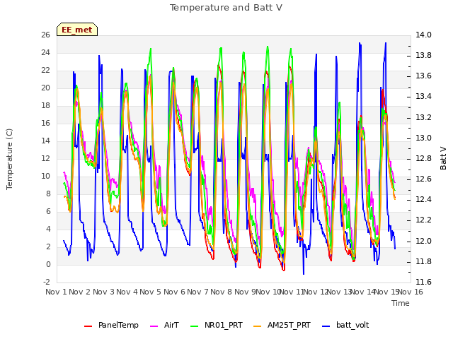 plot of Temperature and Batt V