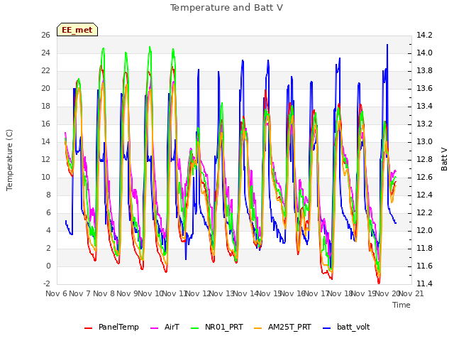 plot of Temperature and Batt V