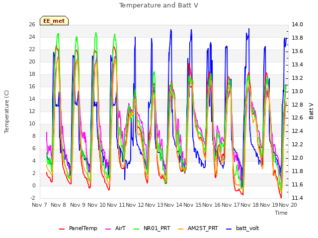 plot of Temperature and Batt V