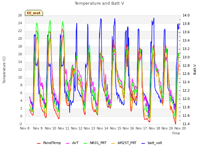 plot of Temperature and Batt V