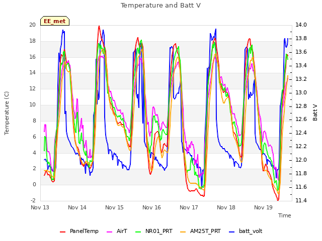 plot of Temperature and Batt V