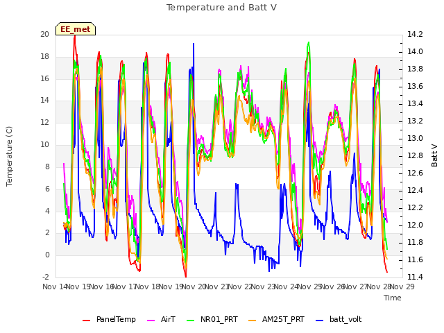 plot of Temperature and Batt V