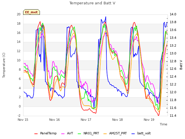 plot of Temperature and Batt V