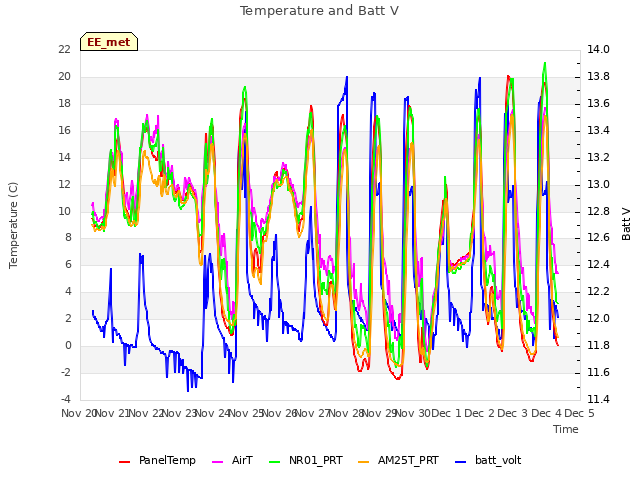 plot of Temperature and Batt V
