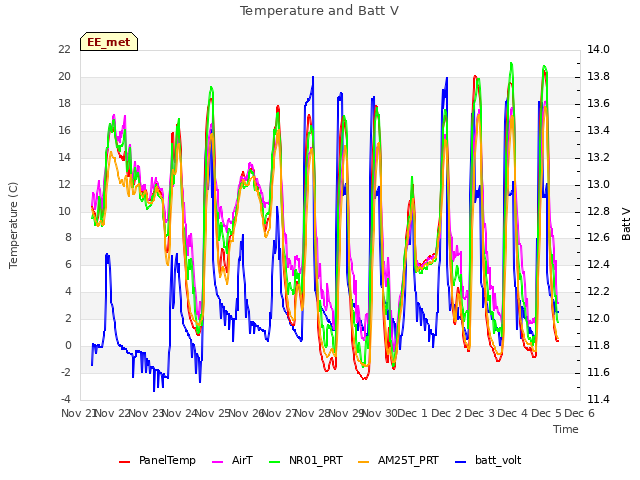 plot of Temperature and Batt V