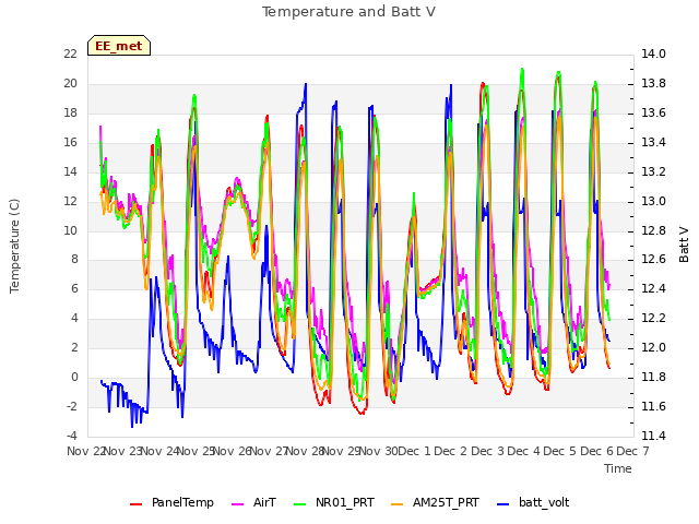 plot of Temperature and Batt V