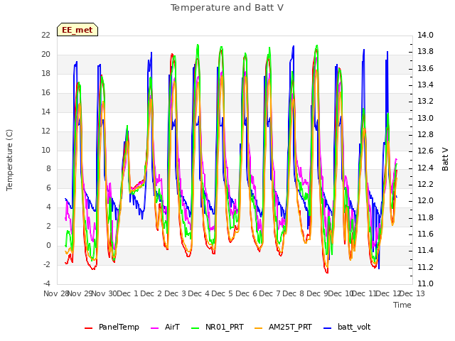 plot of Temperature and Batt V