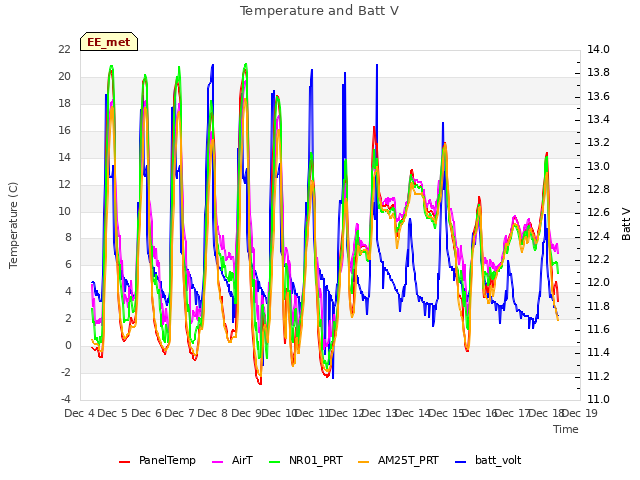 plot of Temperature and Batt V
