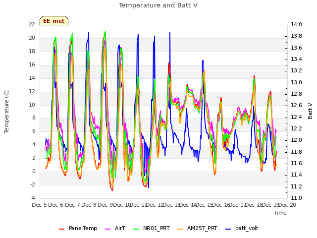 plot of Temperature and Batt V