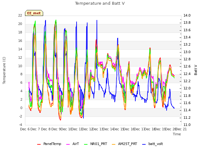 plot of Temperature and Batt V