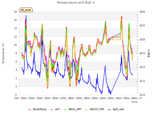 plot of Temperature and Batt V