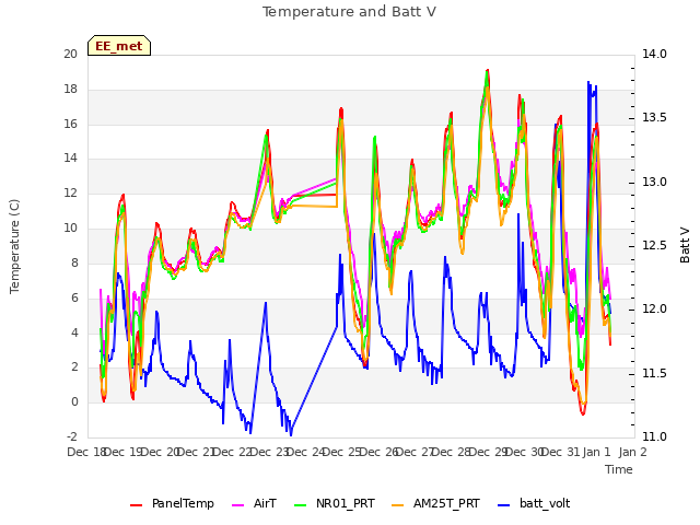 plot of Temperature and Batt V