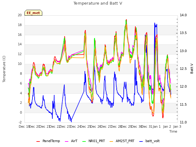 plot of Temperature and Batt V