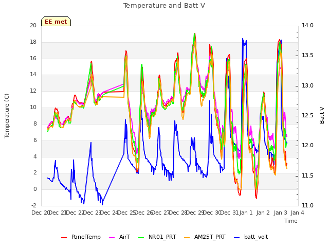 plot of Temperature and Batt V