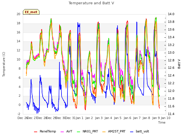 plot of Temperature and Batt V