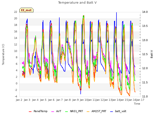 plot of Temperature and Batt V