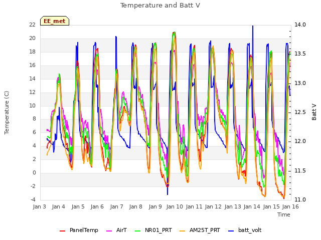 plot of Temperature and Batt V