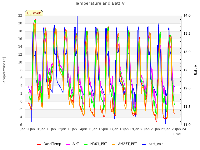 plot of Temperature and Batt V