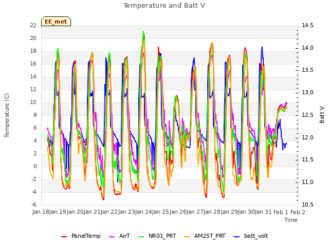 plot of Temperature and Batt V
