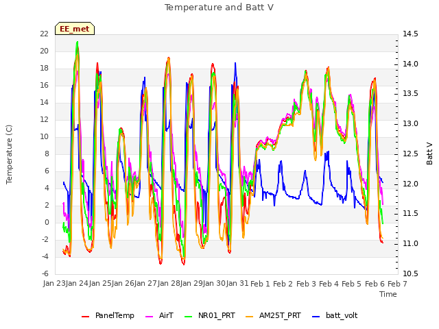 plot of Temperature and Batt V