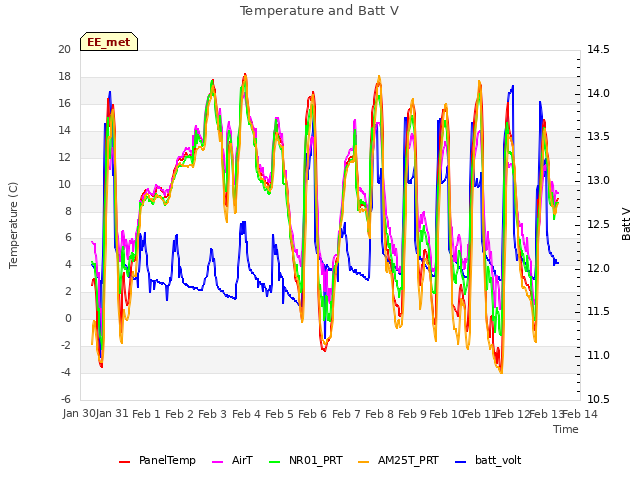 plot of Temperature and Batt V