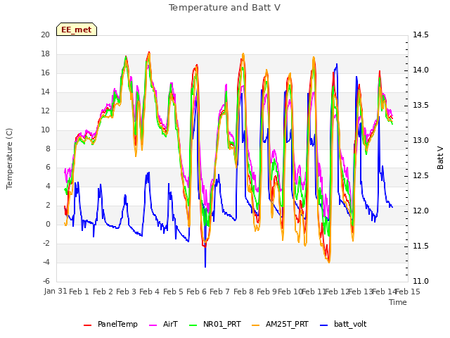 plot of Temperature and Batt V