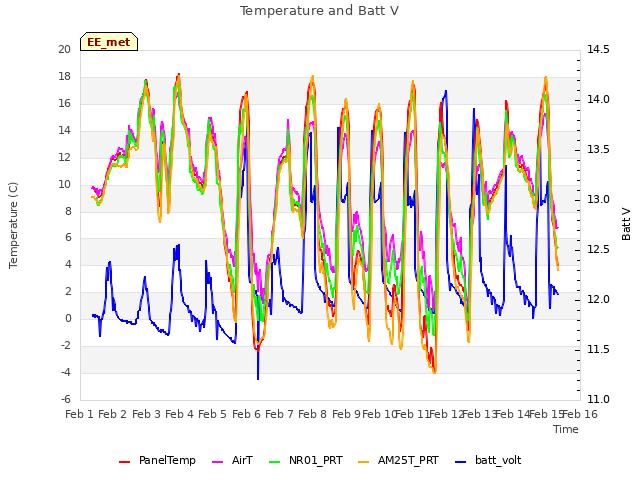 plot of Temperature and Batt V