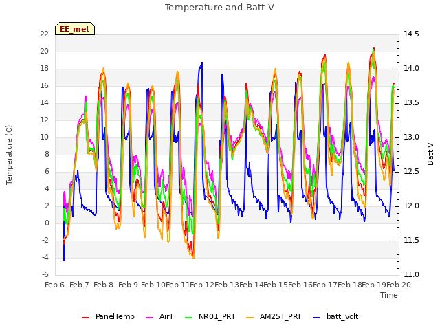 plot of Temperature and Batt V