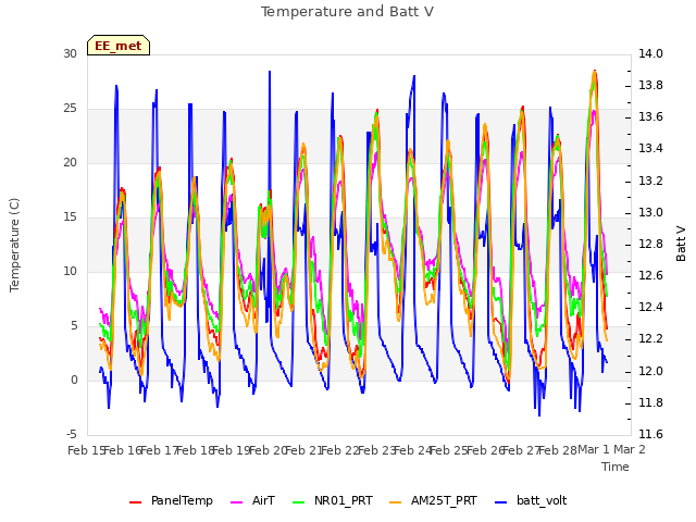 plot of Temperature and Batt V