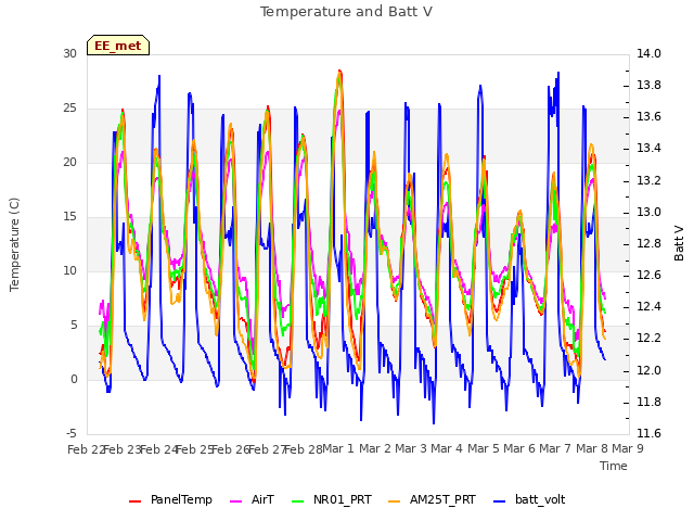 plot of Temperature and Batt V
