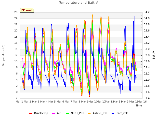 plot of Temperature and Batt V