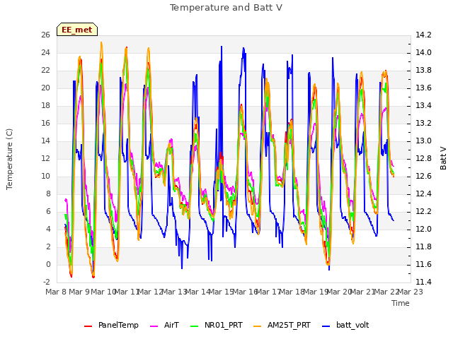 plot of Temperature and Batt V