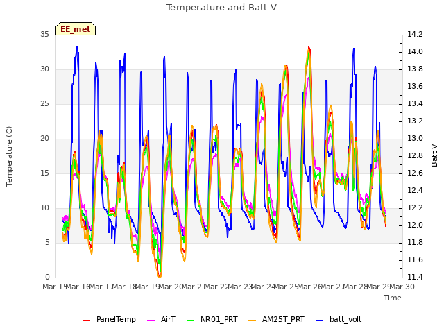 plot of Temperature and Batt V