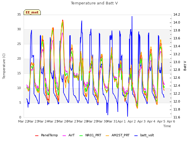 plot of Temperature and Batt V